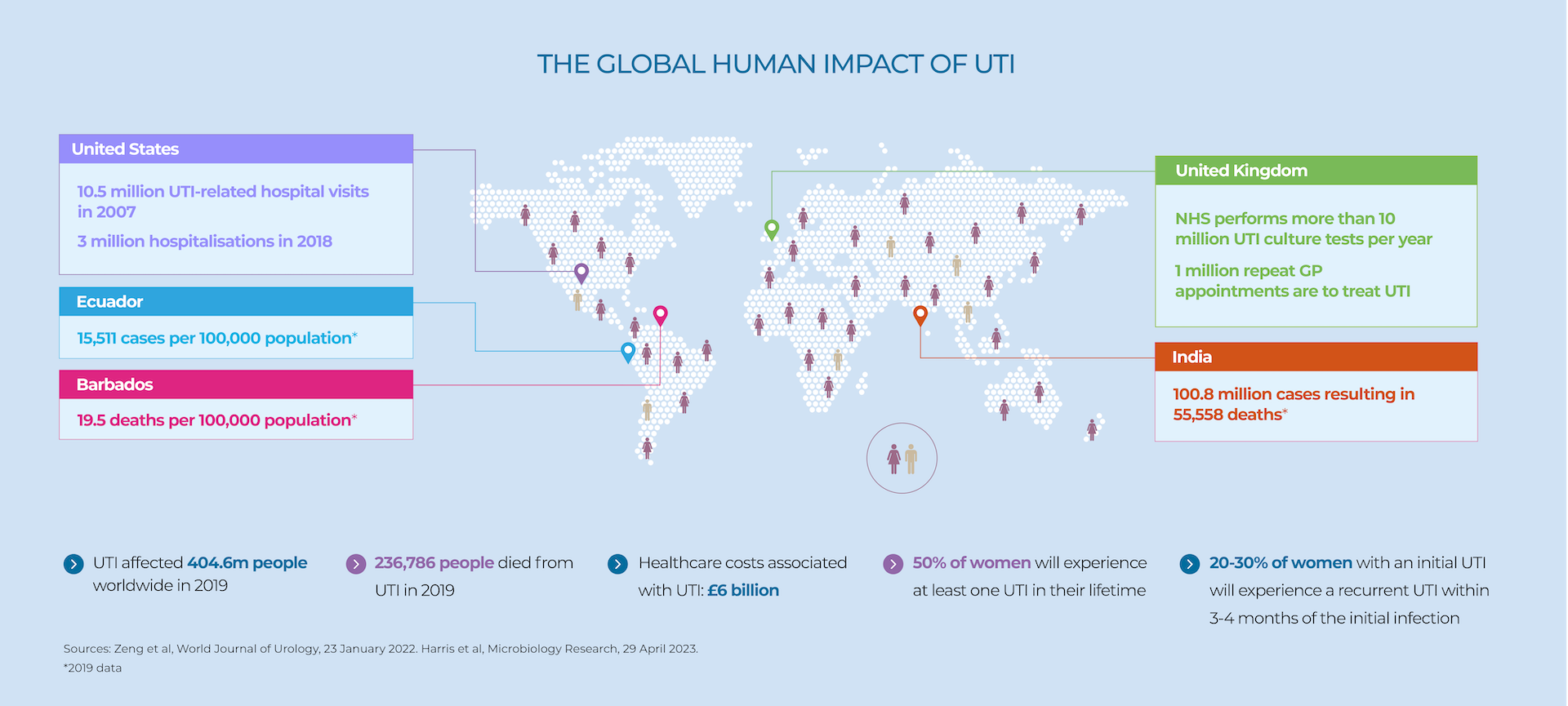 global human impact of UTI diagram