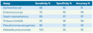 Clinical Performance Evaluation